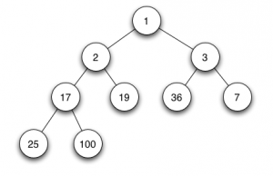 Min-heap